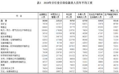 軟件和信息技術(shù)服務(wù)業(yè)領(lǐng)跑2018年工資增長，年均工資達(dá)68380元