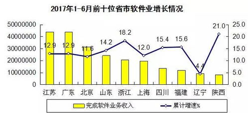 軟件與信息技術(shù)服務(wù)業(yè) 上半年收入達(dá)25584億元，投資與管理新趨勢解析
