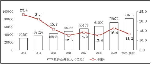 2020年中國軟件業(yè)務(wù)收入突破八萬億 增長(zhǎng)勢(shì)頭與行業(yè)投資管理分析