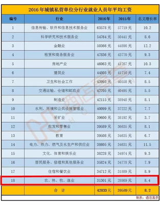 2016年行業(yè)平均工資揭曉 住宿餐飲業(yè)是否拖后腿？軟件和信息技術(shù)服務(wù)業(yè)迎投資與管理機(jī)遇